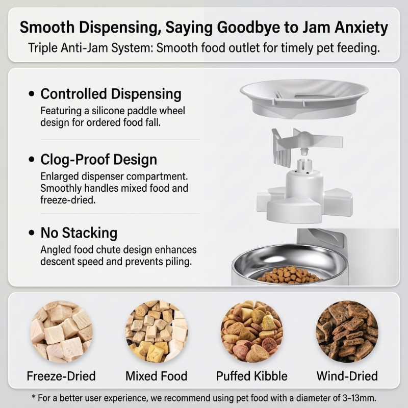 Feature infographic showing clog-proof design and triple anti-jam system for Cuteden smart cat feeder